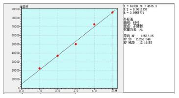 圖3.  三溴聯(lián)苯標(biāo)準(zhǔn)曲線
