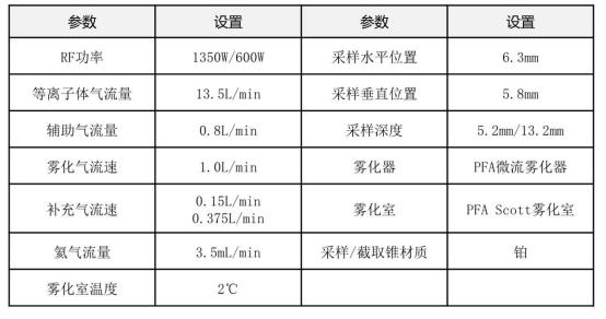 表2 LabMS 3000s ICP-MS 儀器參數(shù)